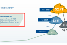 戴珂：Bessemer 2022云<dptag>行</dptag><dptag>业</dptag><dptag>报</dptag><dptag>告</dptag>，这次有些令人失望