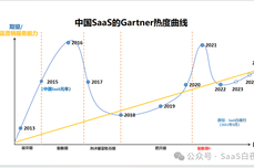 SaaS创业路线图，甲辰年，<dptag>中</dptag><dptag>国</dptag>SaaS<dptag>大</dptag>考