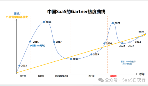 SaaS创业路线图，甲辰年，中国SaaS大考