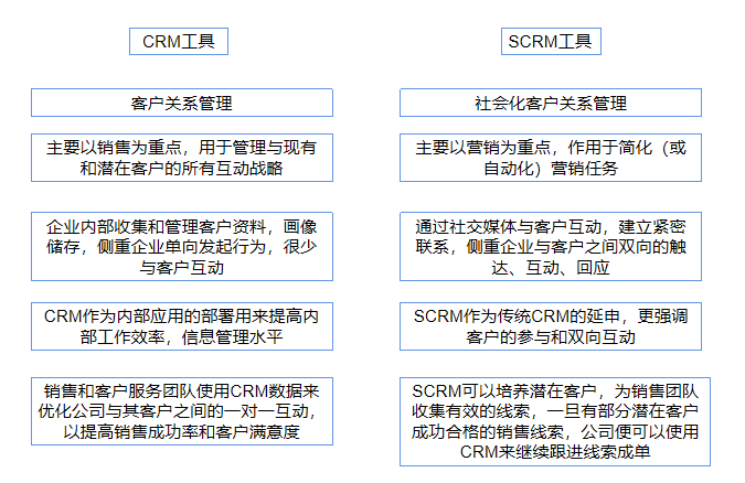 SCRM是什么意思？SCRM與CRM的區別是什么？