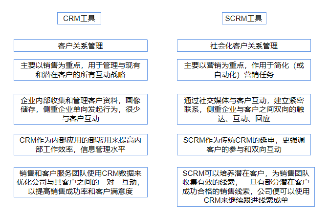 SCRM是什么意思？SCRM与CRM的区别是什么？