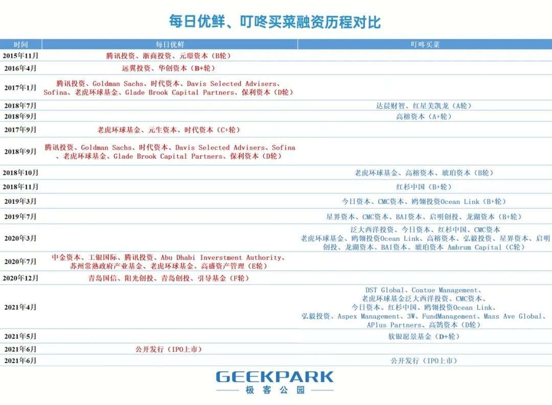 败局复盘：当每日优鲜穿上红舞鞋