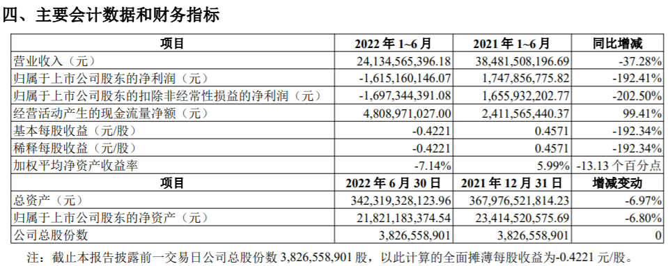 對外擔保460多億，營收下滑近七成，中南建設如何“過冬”
