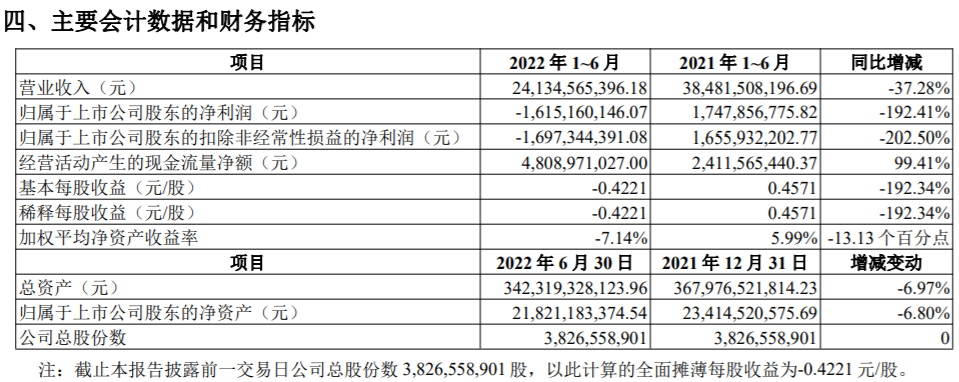 对外担保460多亿，营收下滑近七成，中南建设如何“过冬”