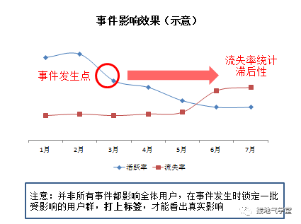 用户流失，该怎么分析？