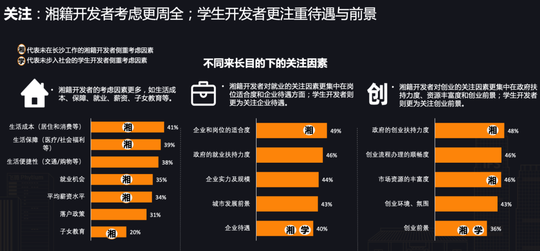 一線城市半數開發者向往長沙，CSDN 正式發布《開發者“湘遇”長沙》報告！