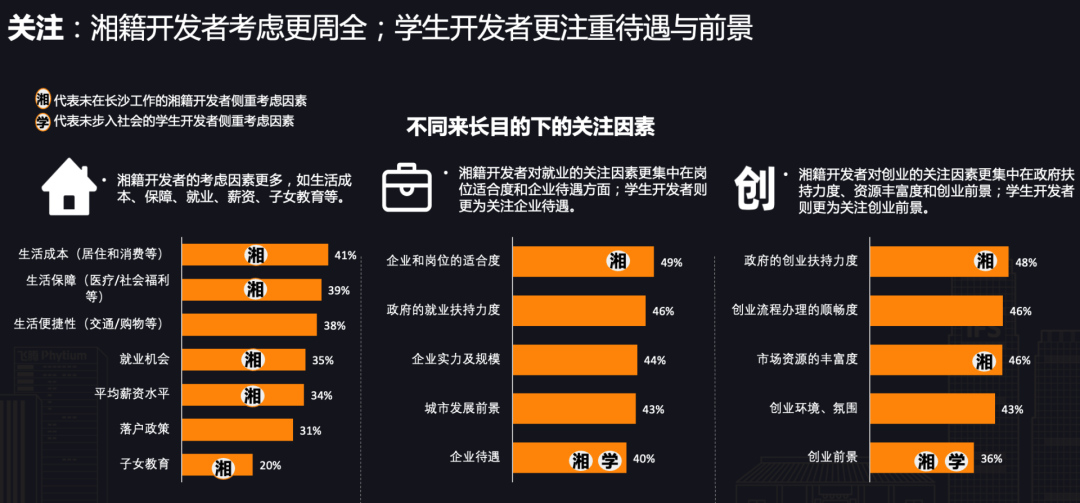 一线城市半数开发者向往长沙，CSDN 正式发布《开发者“湘遇”长沙》报告！