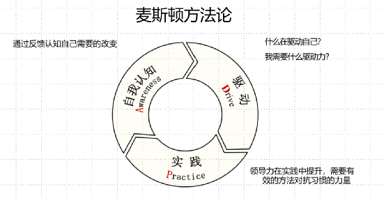 什么是有效領導？就是你能否帶領你的下屬并且下屬是否認可你