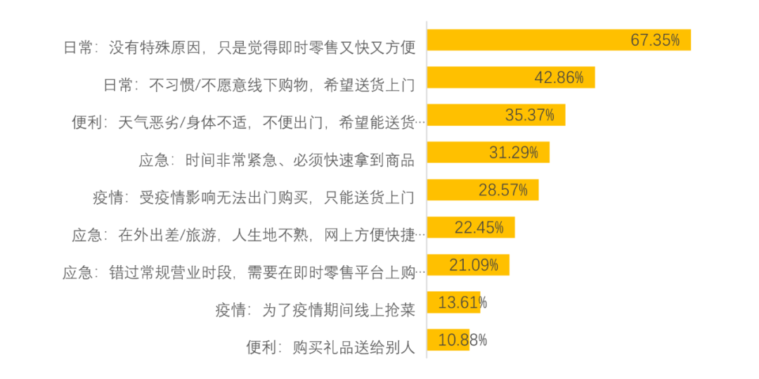 即時(shí)零售的本質(zhì)，是零售外賣化