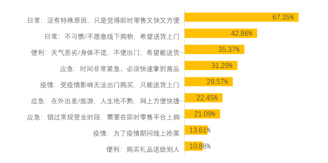 即时零售的本质，是零售外卖化