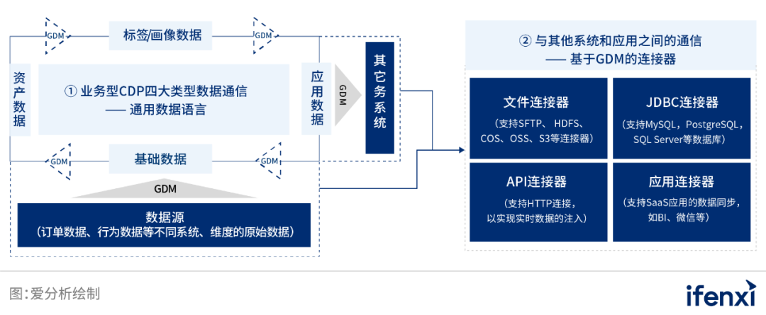 中国业务型CDP白皮书 | 爱分析报告