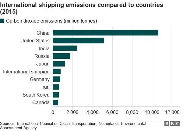全球 90% 的贸易活动，都离不开这个「排碳大户」