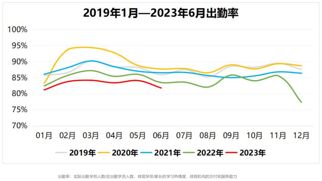 線下培訓教育的「峰」與「谷」，解析6月教育行業運營數據報告