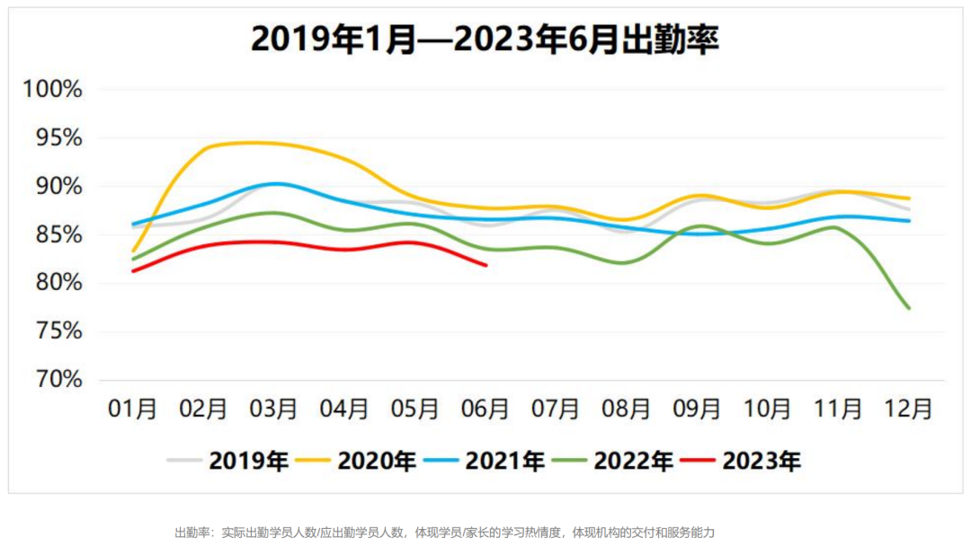 线下培训教育的「峰」与「谷」，解析6月教育行业运营数据报告