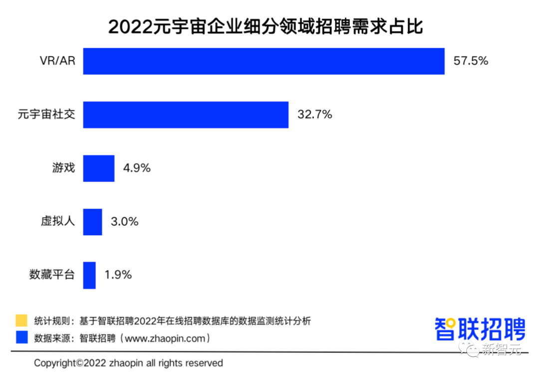 元宇宙這么能賺？平均月薪1.8萬，深度學習月薪3萬位居榜首