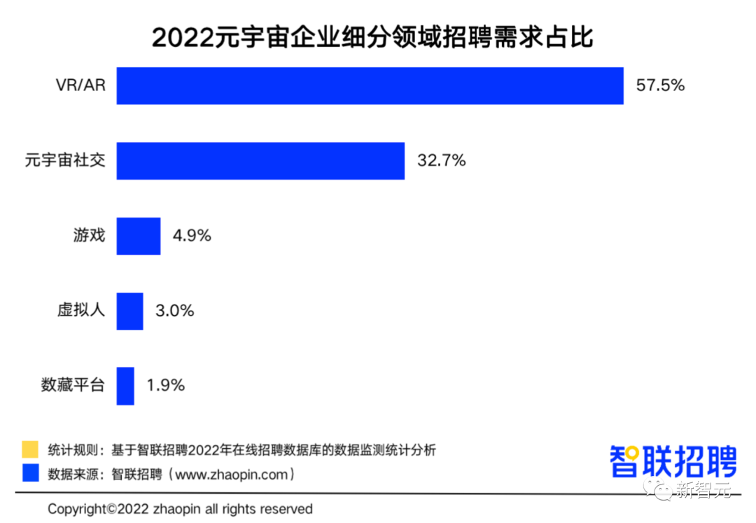 元宇宙这么能赚？平均月薪1.8万，深度学习月薪3万位居榜首