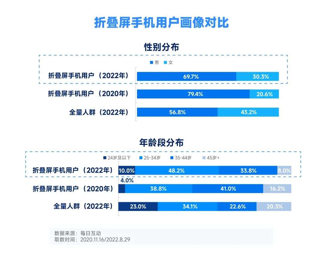 2022年折疊屏手機(jī)報(bào)告：華為市占第一，北方人更愛大屏