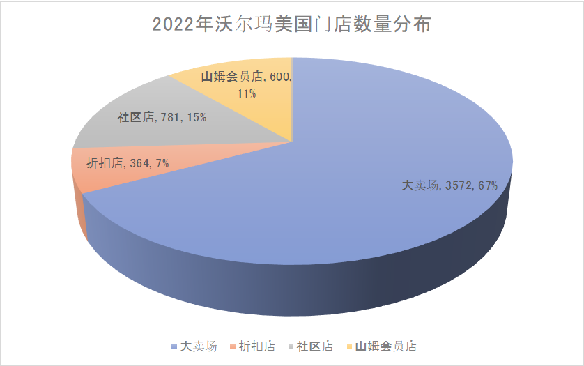 沃尔玛蝉联“超市百强”榜首，逆势增长有何方法论？