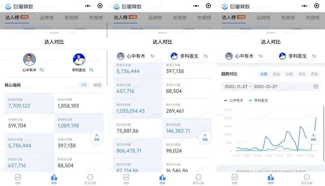 以數據驅動決策，達人營銷也能化繁為簡