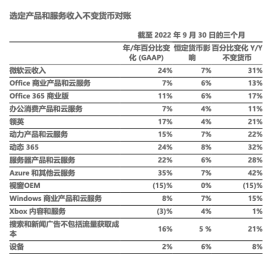 营收增长疲软、净利润下降，微软没惊喜