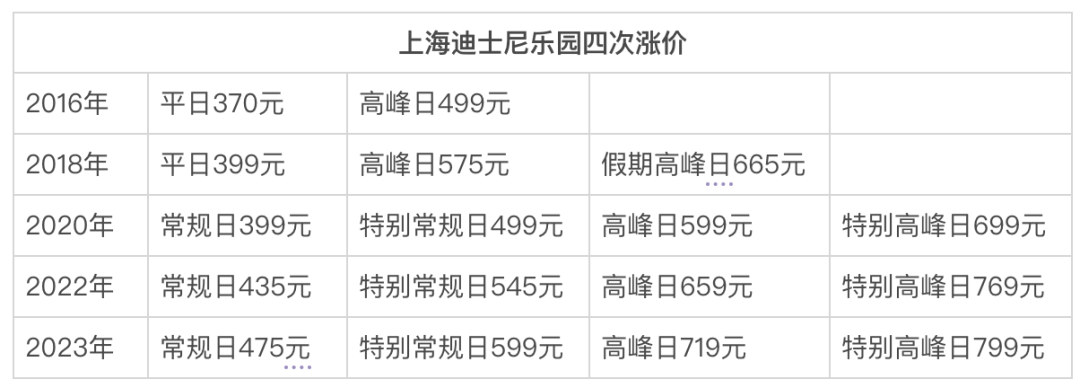 7年漲價4次，迪士尼的“快樂生意”為何不靈了？