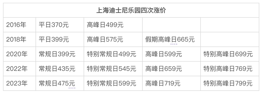 7年涨价4次，迪士尼的“快乐生意”为何不灵了？