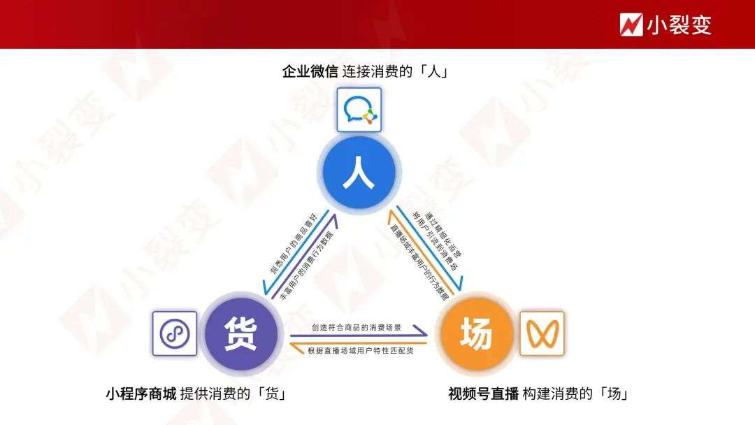 单场GMV破百万，场观超50万，﻿新“私域三件套”好用！