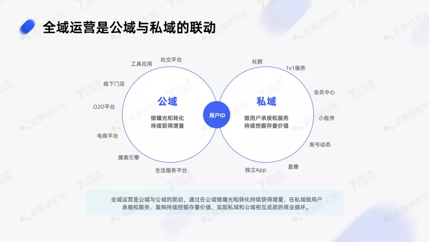 2023年，做「全域運營」的紅利在哪兒？