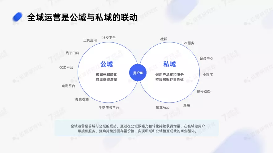 2023年，做「全域运营」的红利在哪儿？