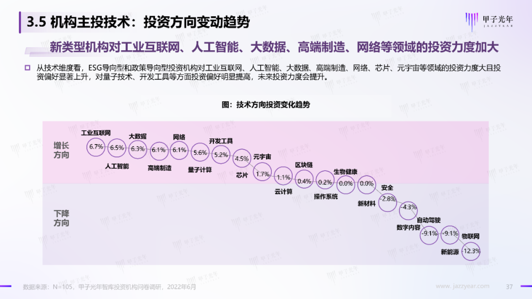 2022中國科技產業投資機構調研報告