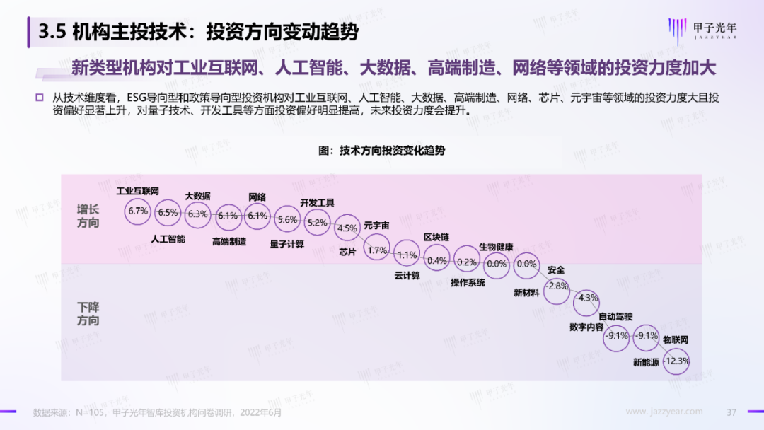 2022中国科技产业投资机构调研报告