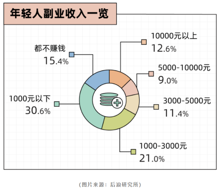 做副業的年輕人，“想要偷偷驚艷所有人”有點坑？