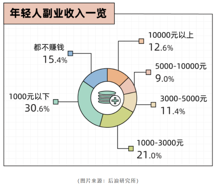 做副业的年轻人，“想要偷偷惊艳所有人”有点坑？