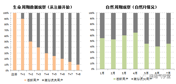 用戶流失，該怎么分析？