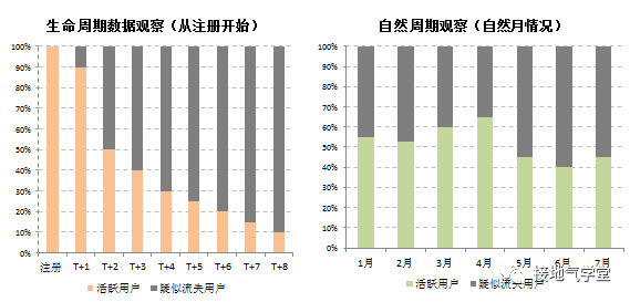 用户流失，该怎么分析？