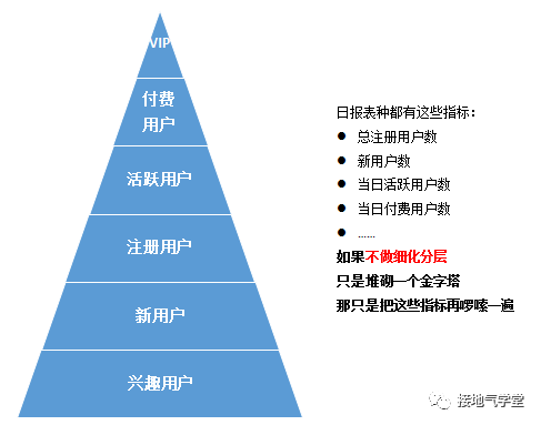 十張圖，詳解用戶分層怎么做