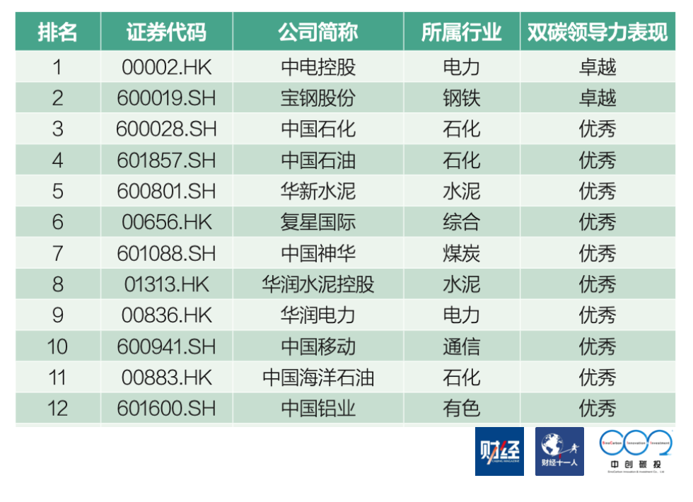 雙碳目標(biāo)兩周年，中國上市公司的變與不變