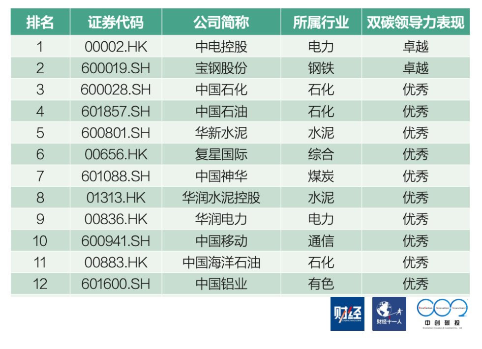 双碳目标两周年，中国上市公司的变与不变