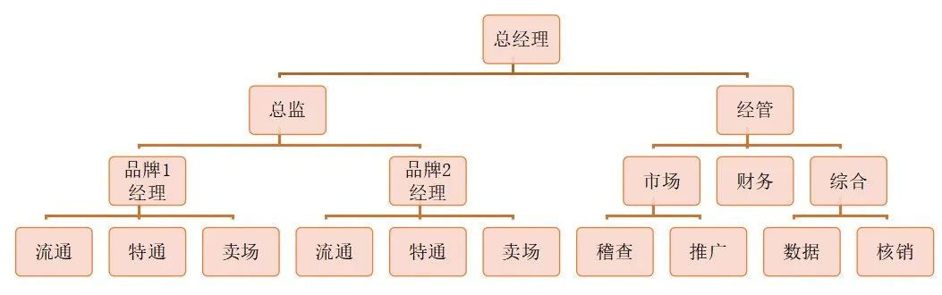 调研15个市场，看20余名经销商如何优化组织架构？