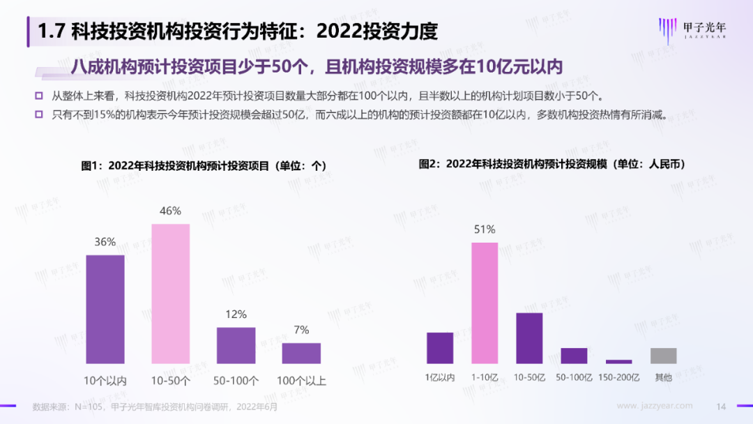 2022中國科技產業投資機構調研報告