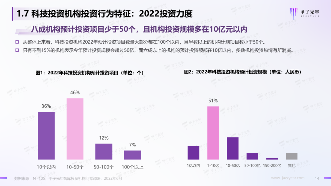 2022中国科技产业投资机构调研报告