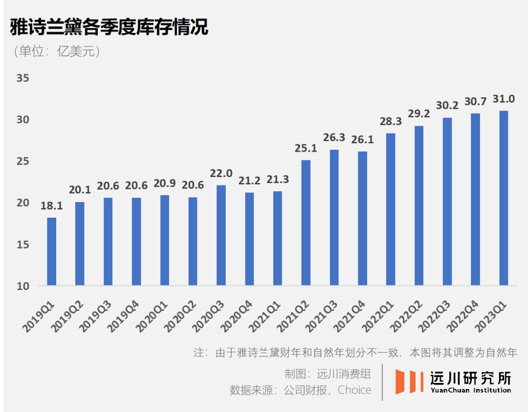 雅诗兰黛卖不动货，到底是哪儿出了错？