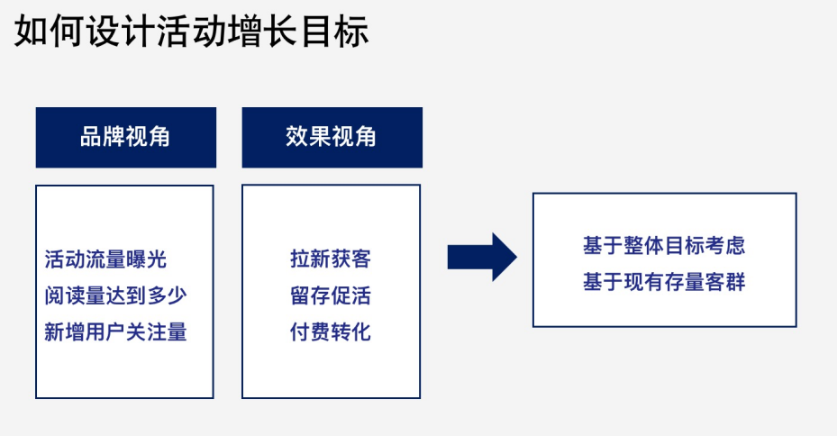 如何像「大廠」那樣做好私域活動增長