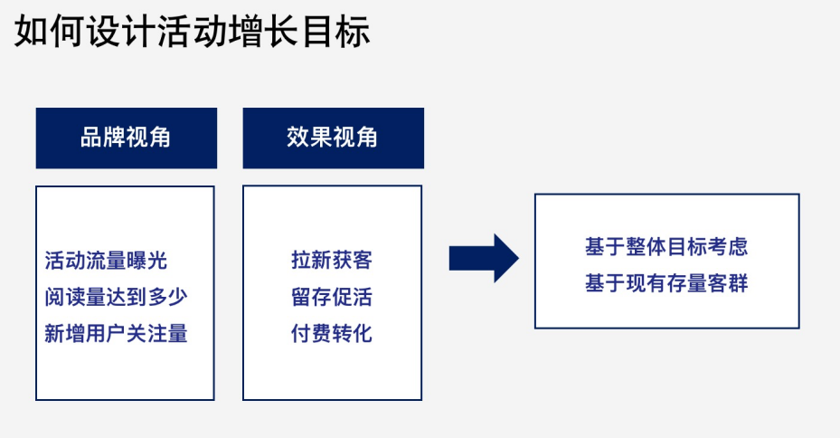 如何像「大厂」那样做好私域活动增长