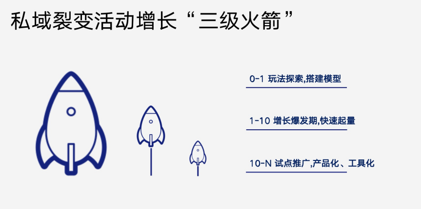 如何像「大廠」那樣做好私域活動增長