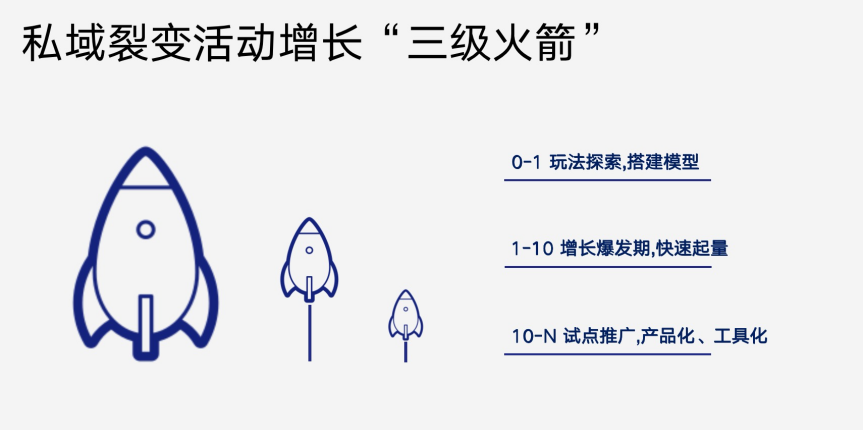 如何像「大厂」那样做好私域活动增长