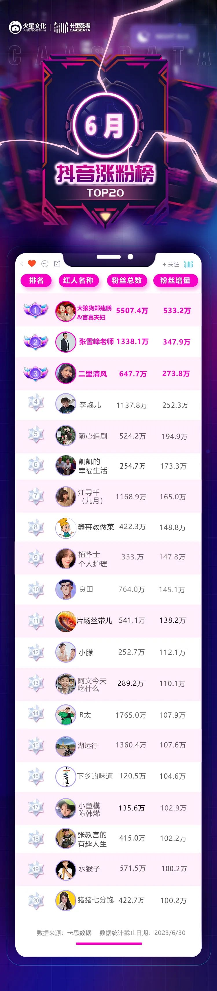 單條視頻點贊超200萬，素人改造仍是流量密碼