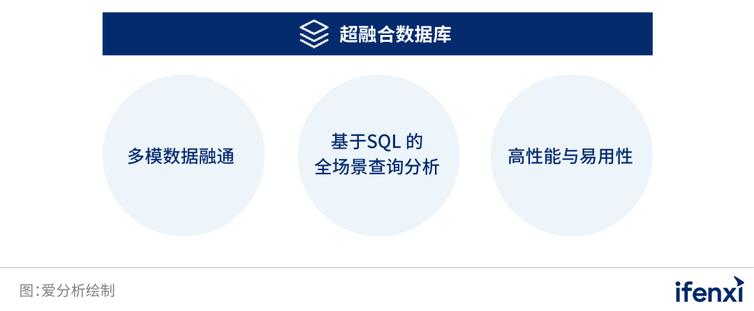 分久必合？數據庫進入“超”融合時代
