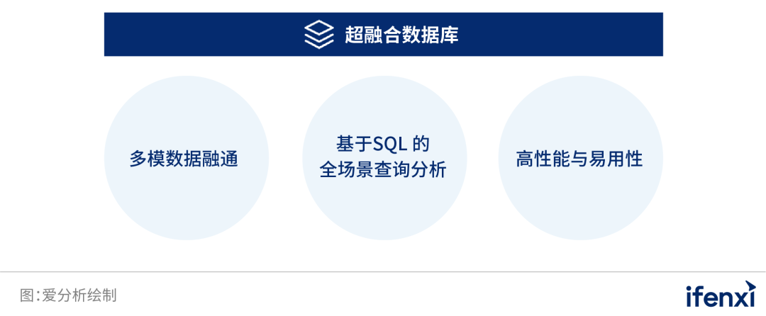 分久必合？数据库进入“超”融合时代