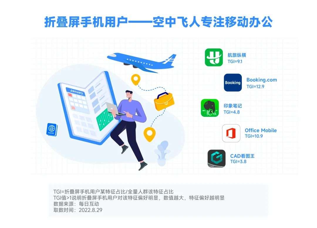 2022年折疊屏手機(jī)報(bào)告：華為市占第一，北方人更愛大屏